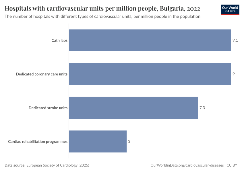 Hospitals with cardiovascular units per million people