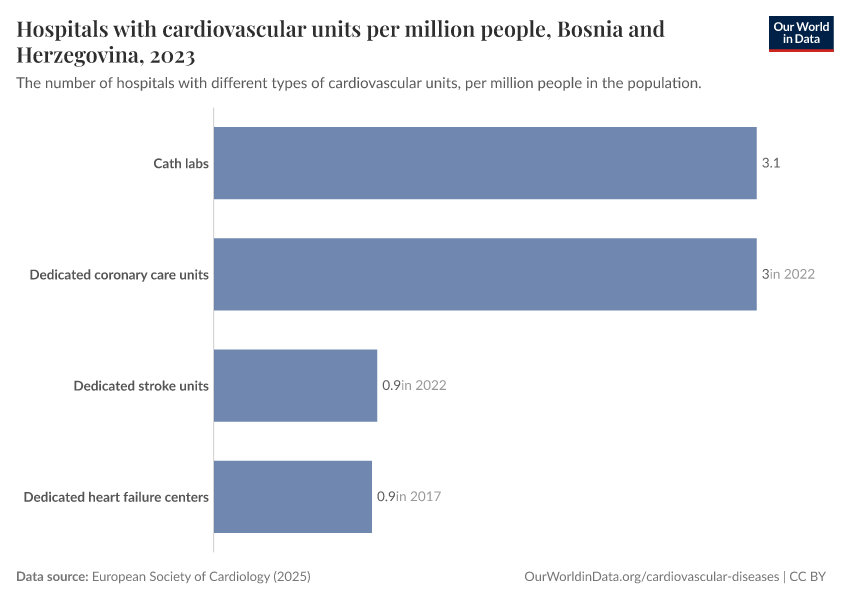 Hospitals with cardiovascular units per million people
