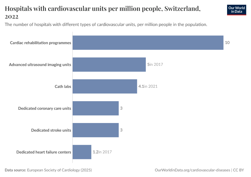 Hospitals with cardiovascular units per million people