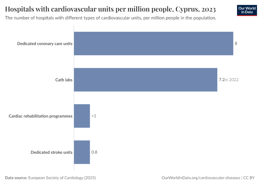 Hospitals with cardiovascular units per million people
