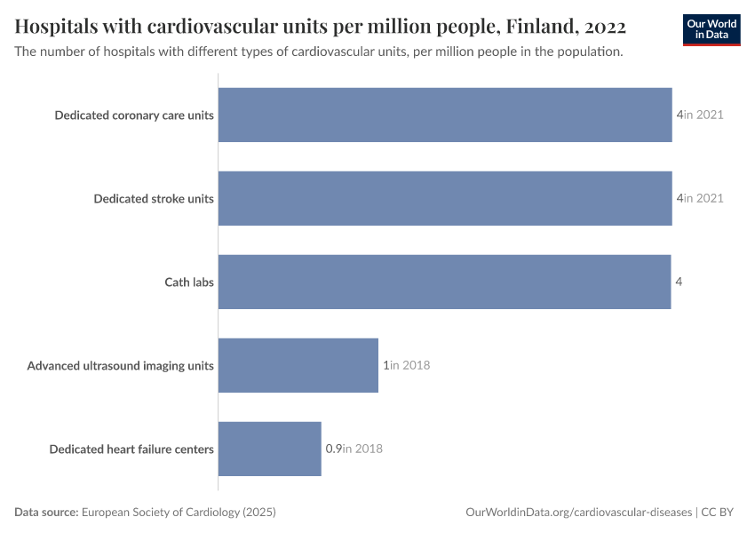 Hospitals with cardiovascular units per million people