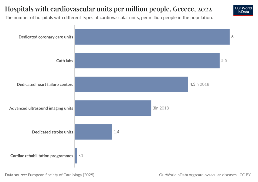 Hospitals with cardiovascular units per million people