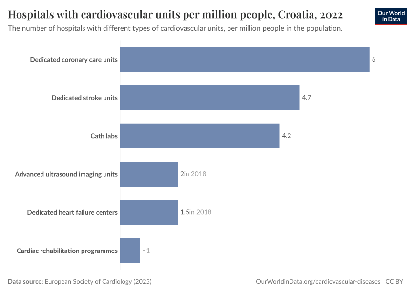 Hospitals with cardiovascular units per million people