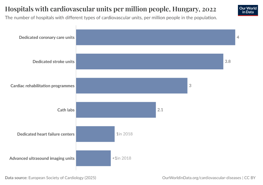 Hospitals with cardiovascular units per million people