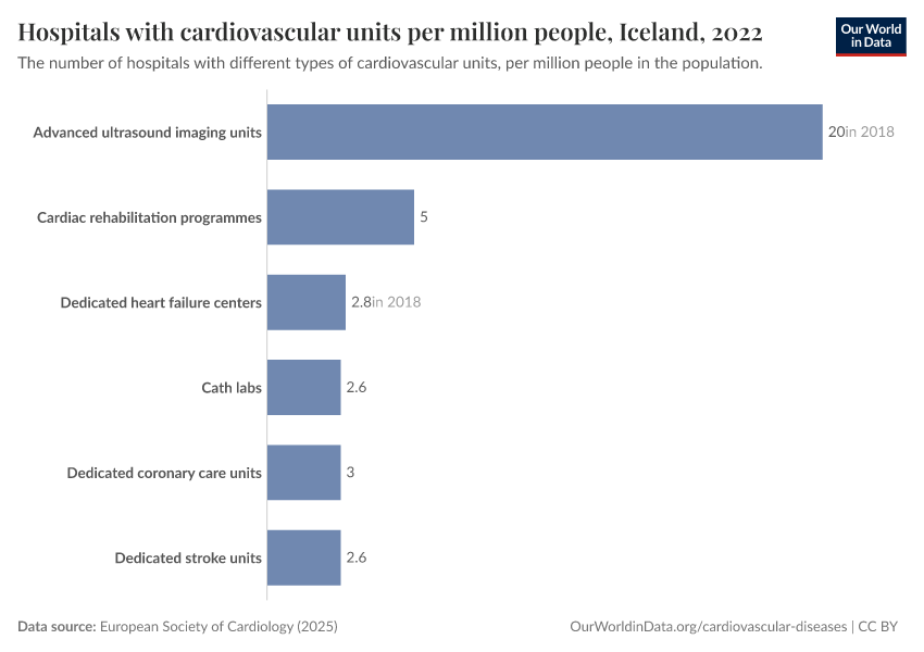 Hospitals with cardiovascular units per million people