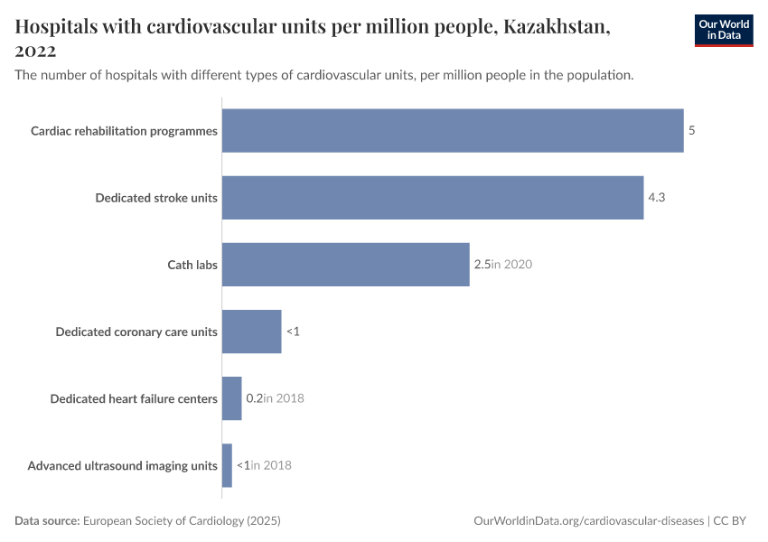 Hospitals with cardiovascular units per million people