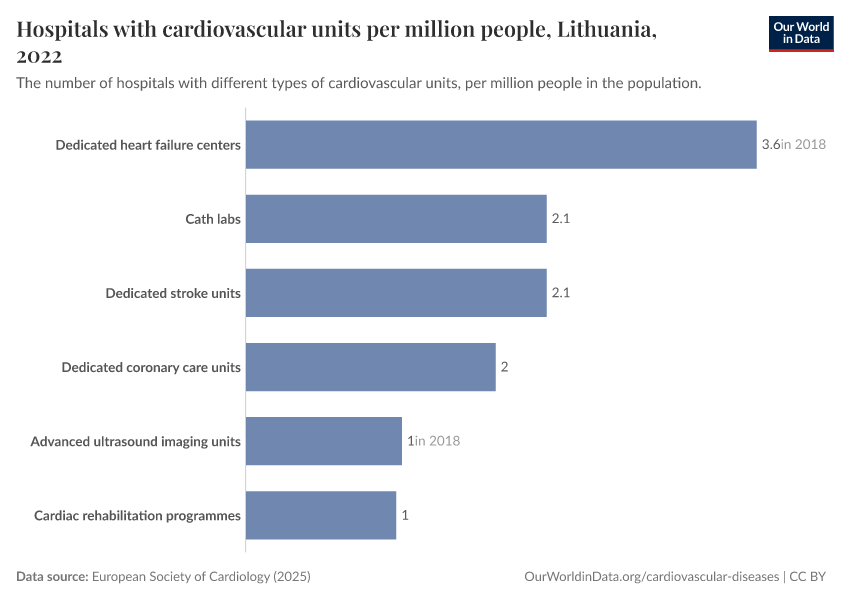 Hospitals with cardiovascular units per million people