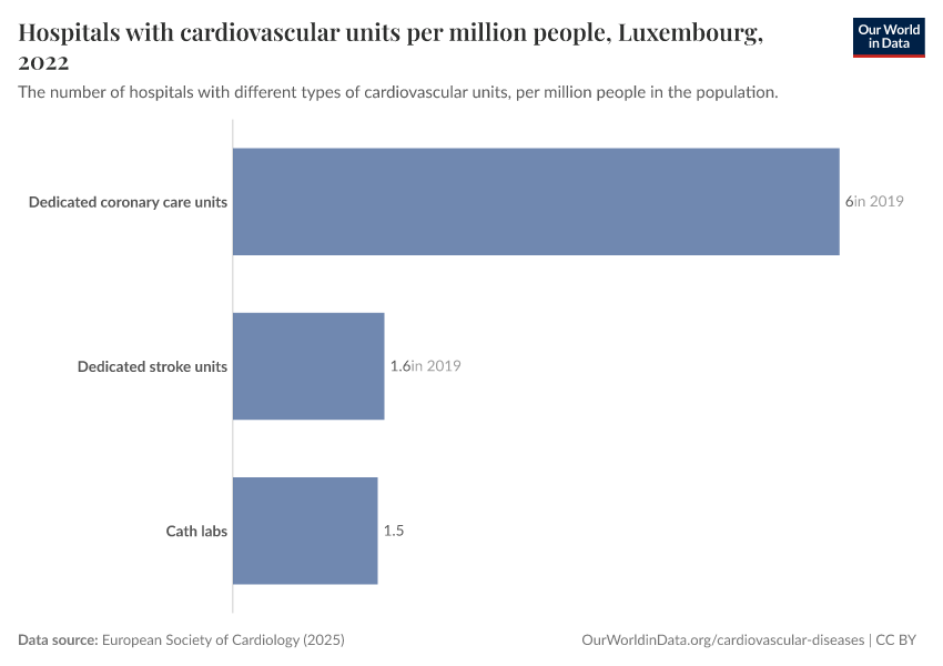 Hospitals with cardiovascular units per million people