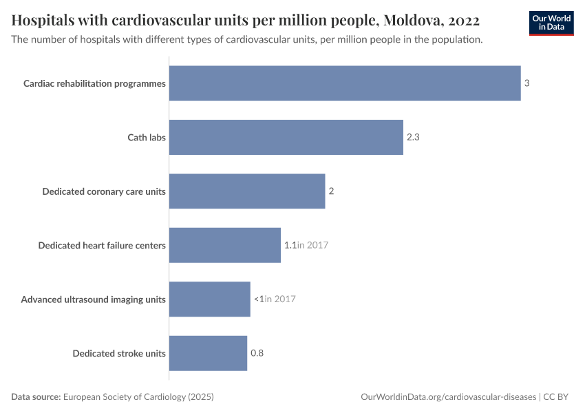 Hospitals with cardiovascular units per million people