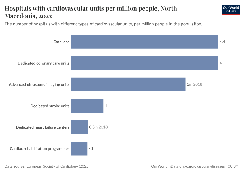 Hospitals with cardiovascular units per million people