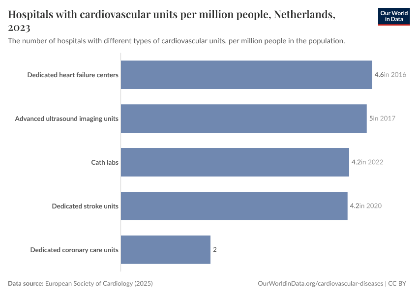 Hospitals with cardiovascular units per million people