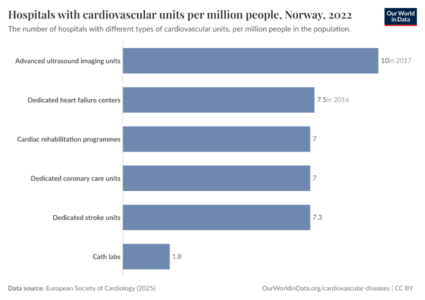 Hospitals with cardiovascular units per million people