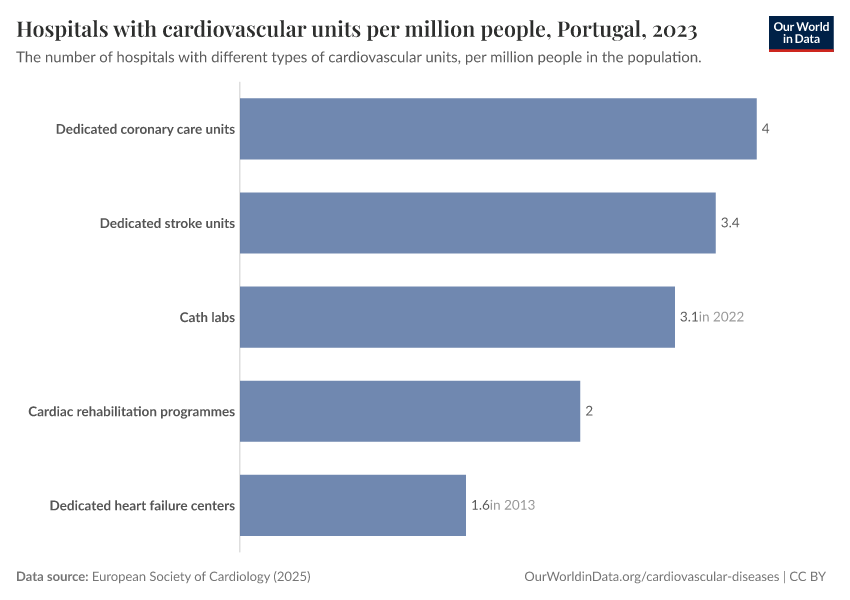 Hospitals with cardiovascular units per million people