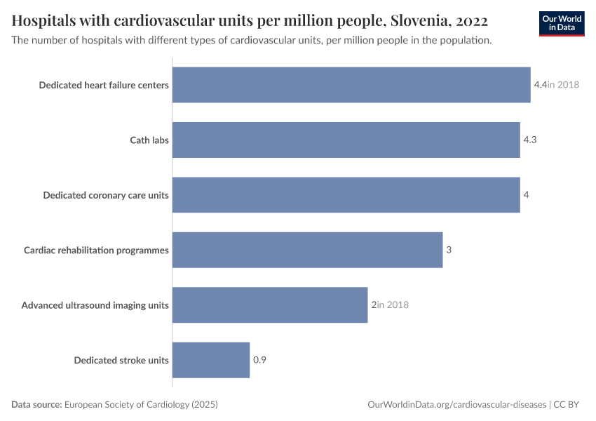 Hospitals with cardiovascular units per million people