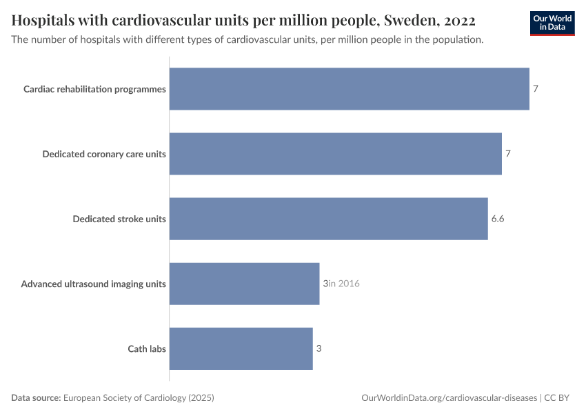 Hospitals with cardiovascular units per million people