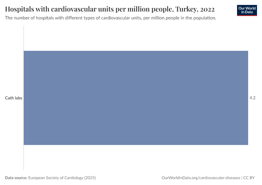 Hospitals with cardiovascular units per million people