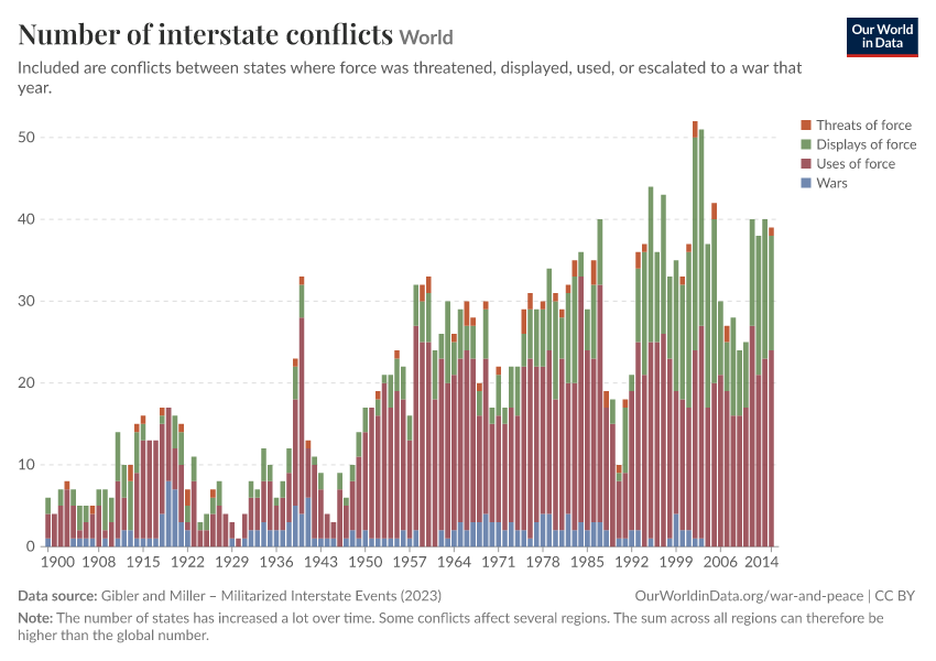 Number of interstate conflicts