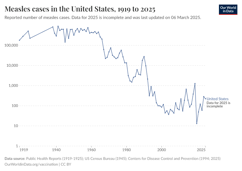 A thumbnail of the "Measles cases in the United States" chart