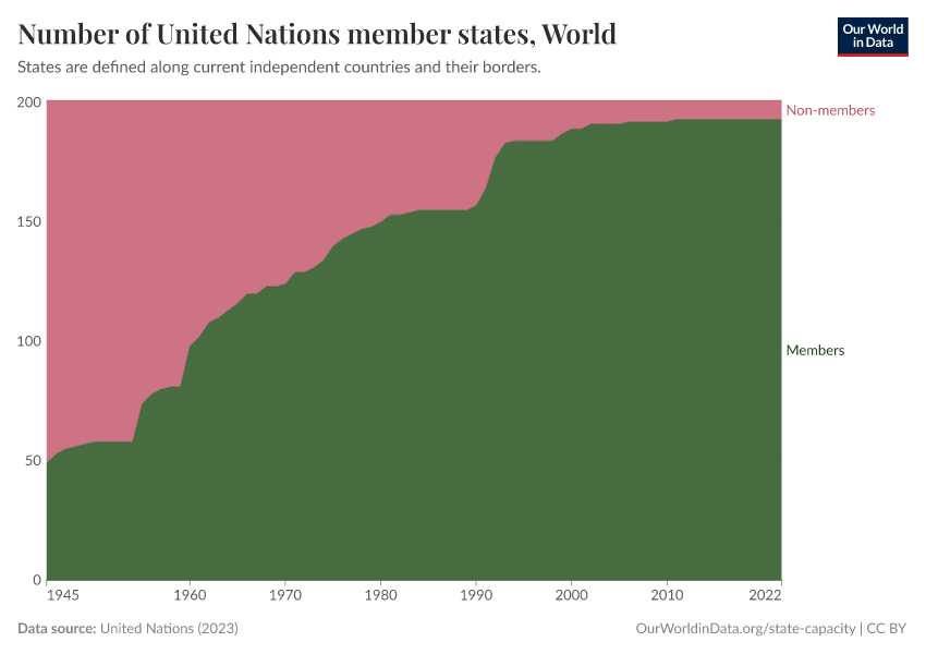 A thumbnail of the "Number of United Nations member states" chart