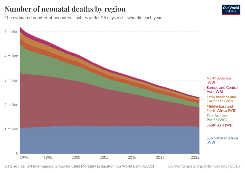 A thumbnail of the "Number of neonatal deaths by region" chart