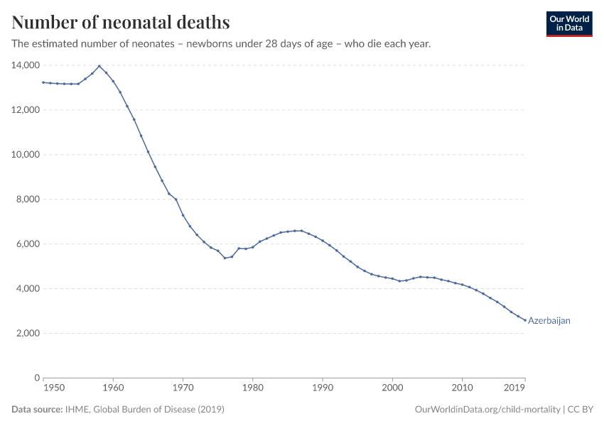 Number of neonatal deaths