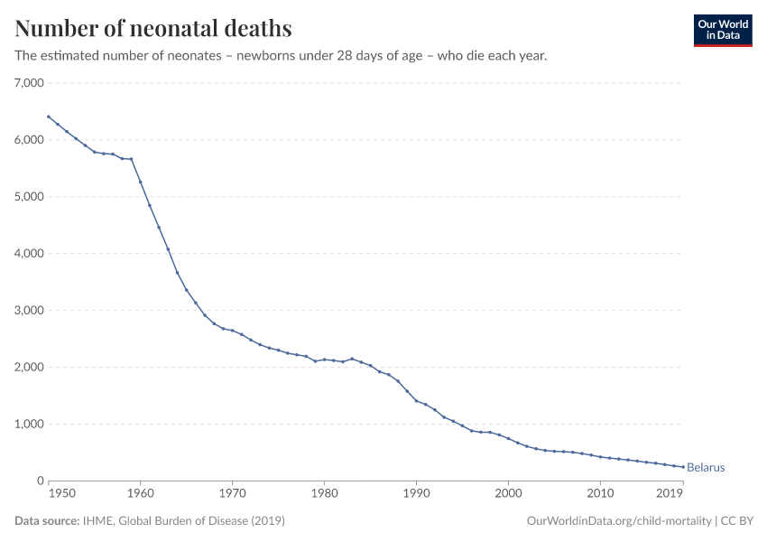 Number of neonatal deaths