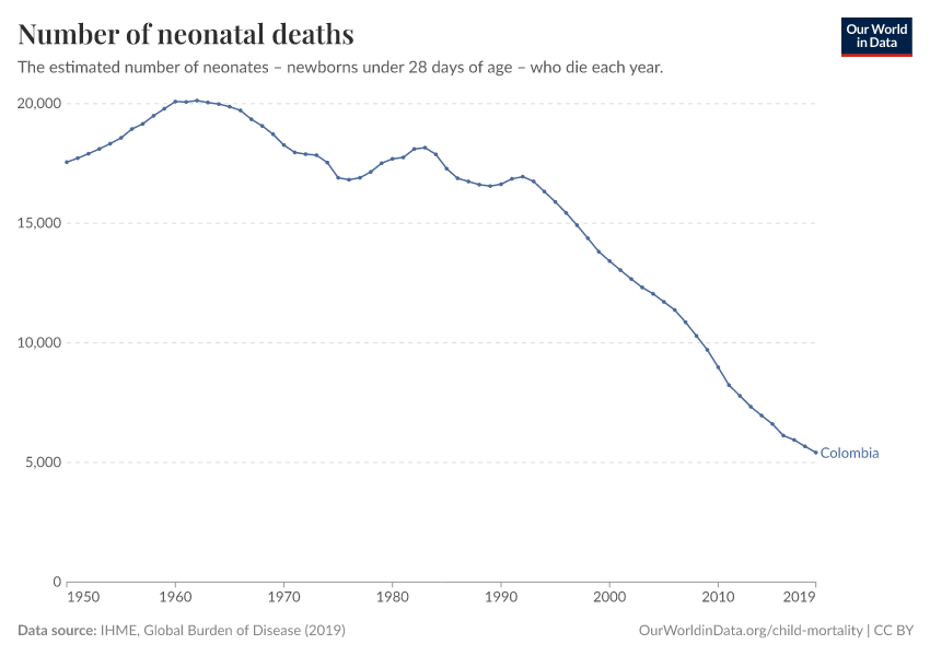 Number of neonatal deaths