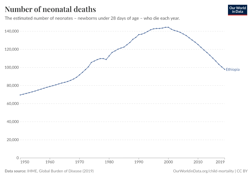 Number of neonatal deaths