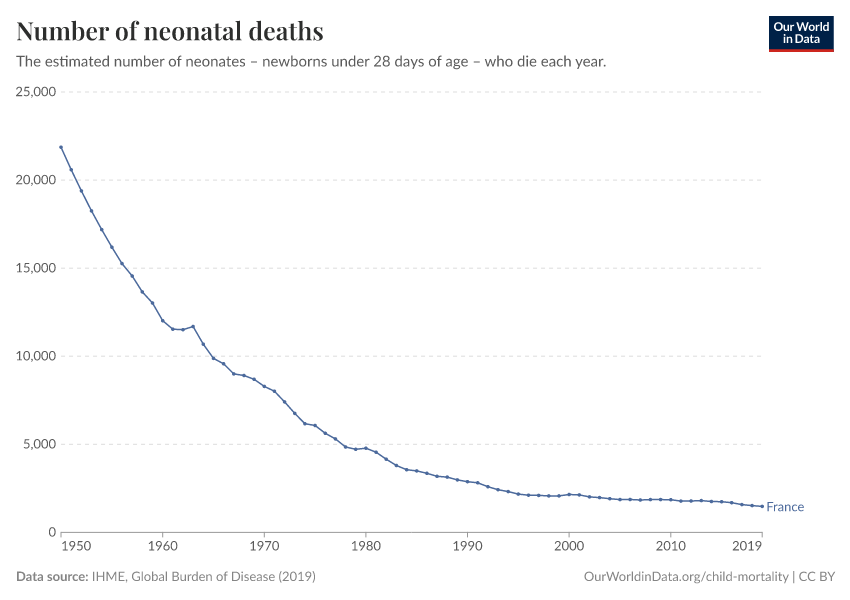 Number of neonatal deaths