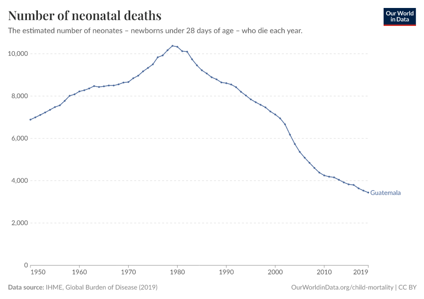 Number of neonatal deaths