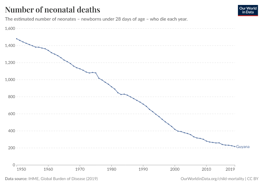 Number of neonatal deaths