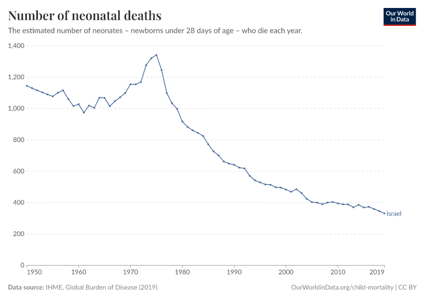 Number of neonatal deaths