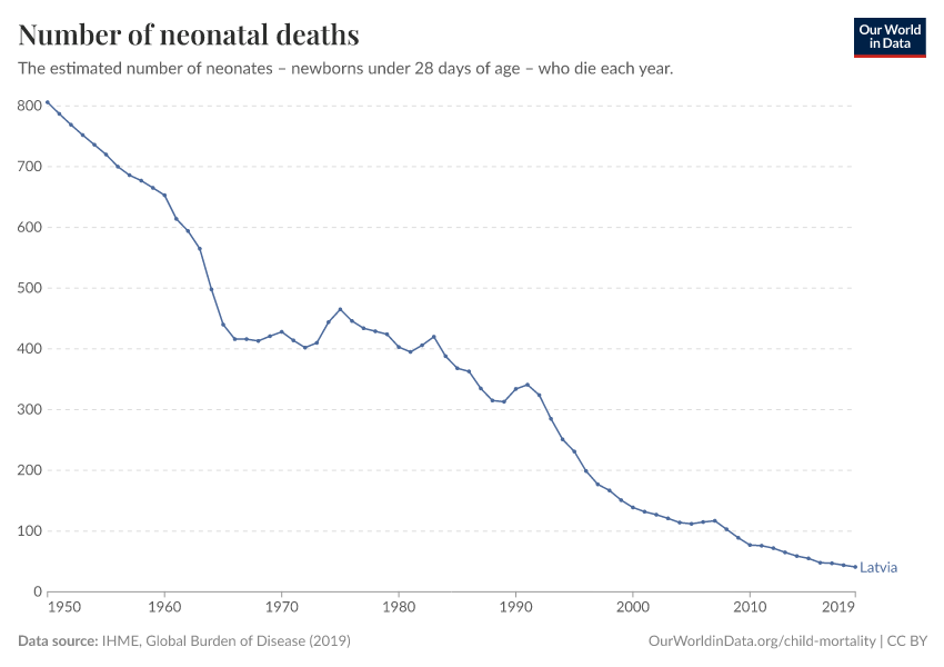 Number of neonatal deaths