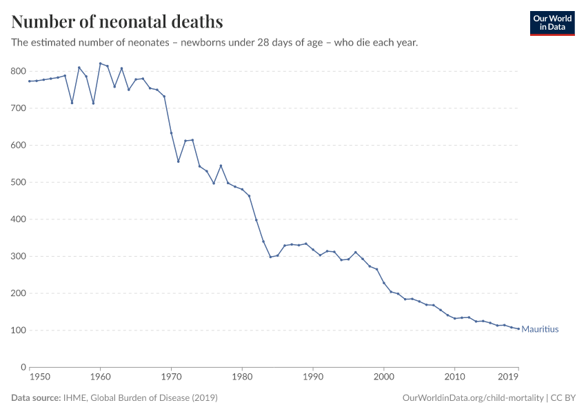 Number of neonatal deaths