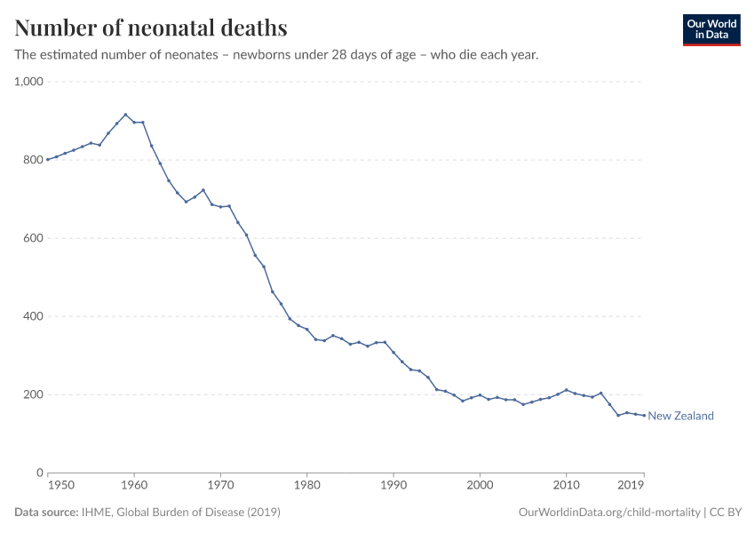 Number of neonatal deaths