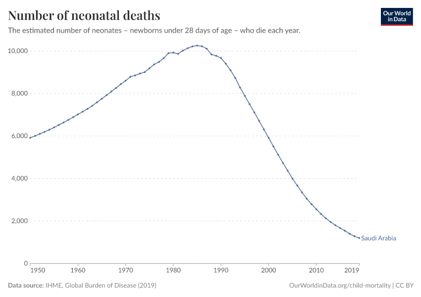 Number of neonatal deaths