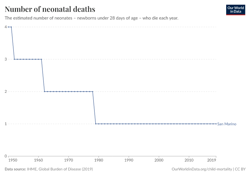 Number of neonatal deaths