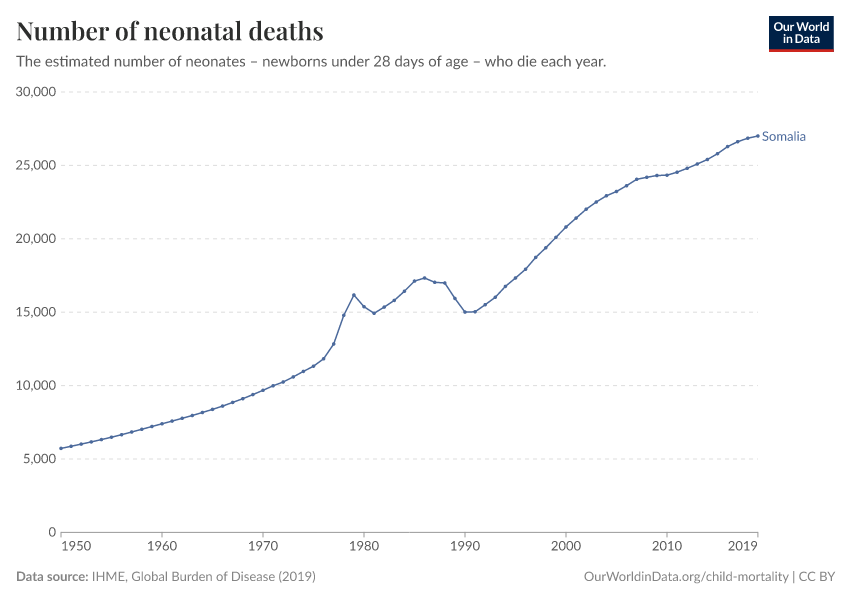 Number of neonatal deaths