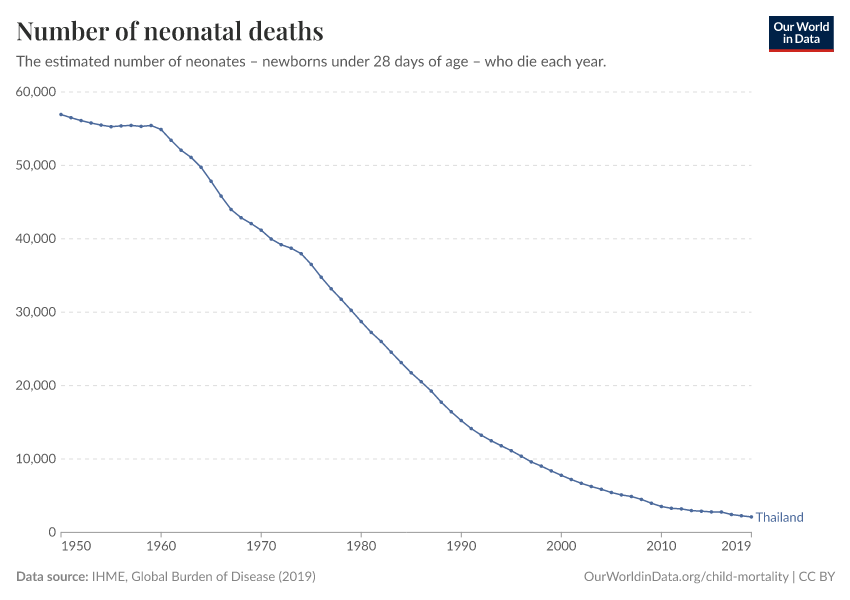 Number of neonatal deaths