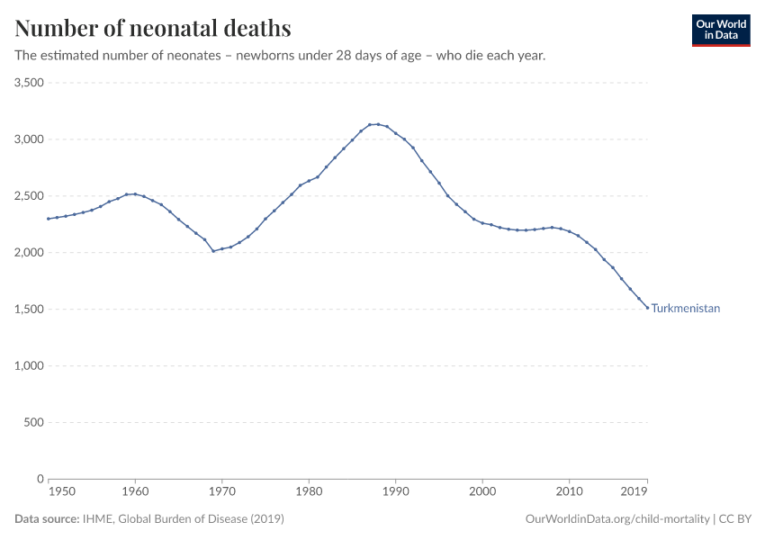 Number of neonatal deaths