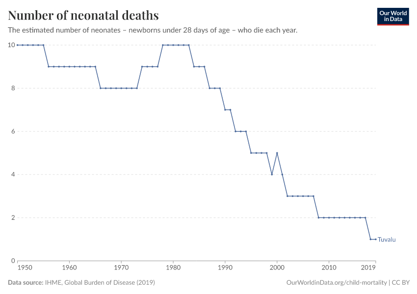 Number of neonatal deaths