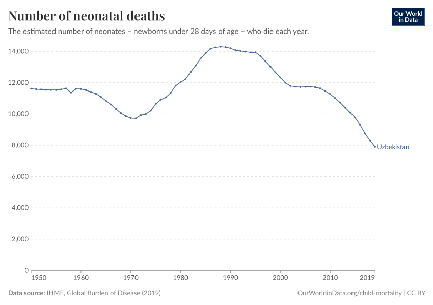 Number of neonatal deaths