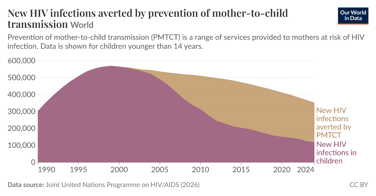 New HIV infections averted by prevention of mother-to-child ...