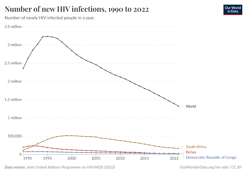 A thumbnail of the "Number of new HIV infections" chart