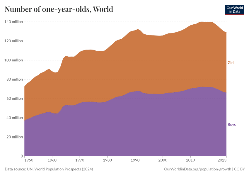 A thumbnail of the "Number of one-year-olds" chart