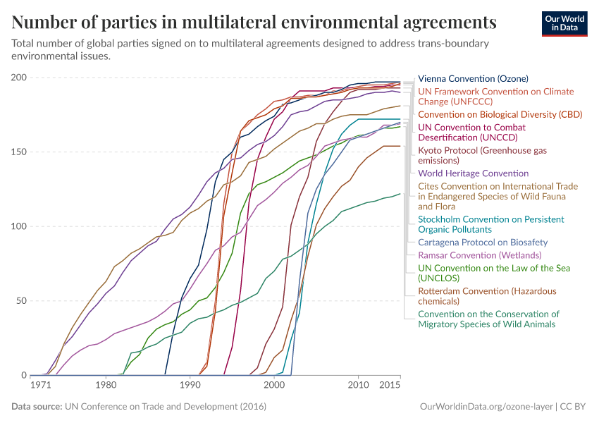 Number of parties in multilateral environmental agreements