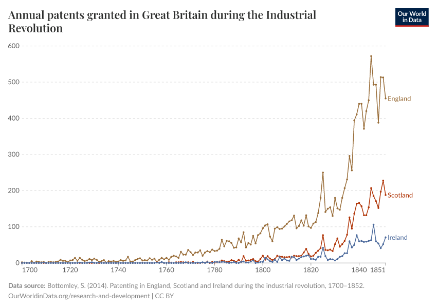 A thumbnail of the "Annual patents granted in Great Britain during the Industrial Revolution" chart