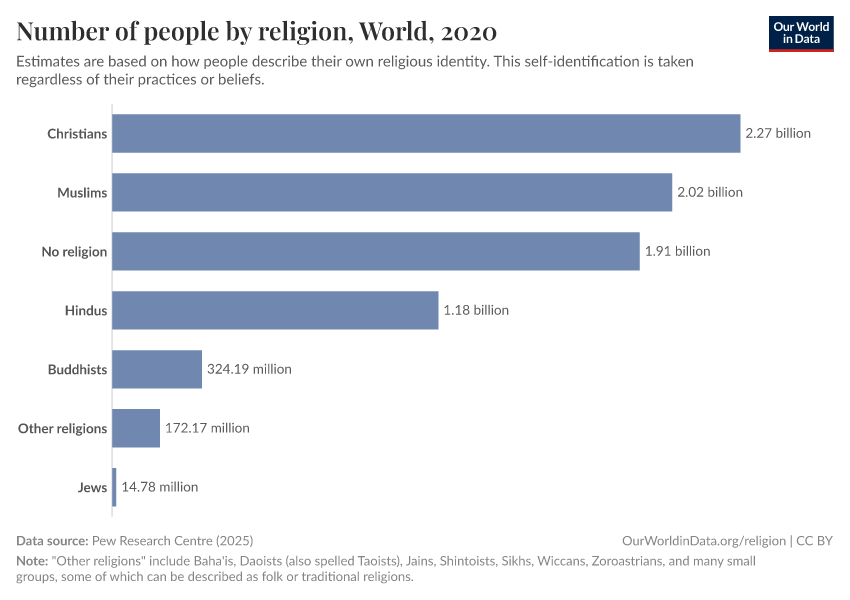 Number of people by religion