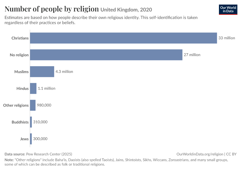Number of people by religion