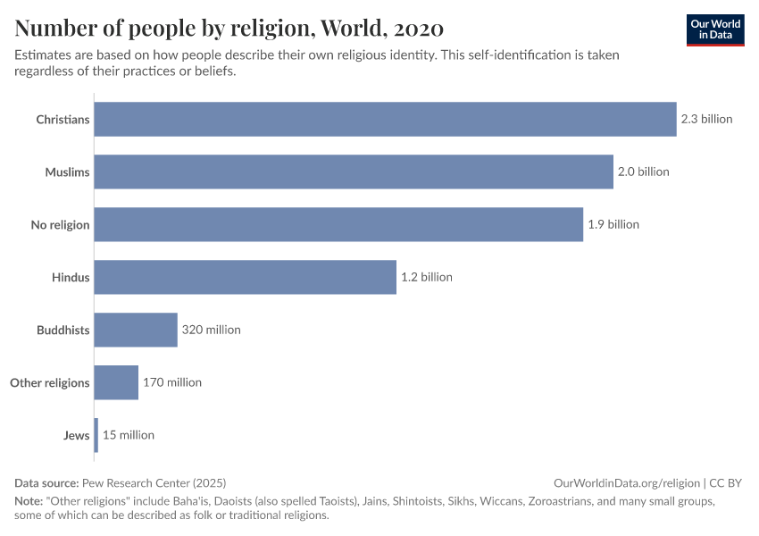 Number of people by religion